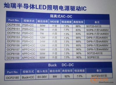 燦瑞驅動IC全系代理賦能LED照明，電源網引領高效驅動新紀元